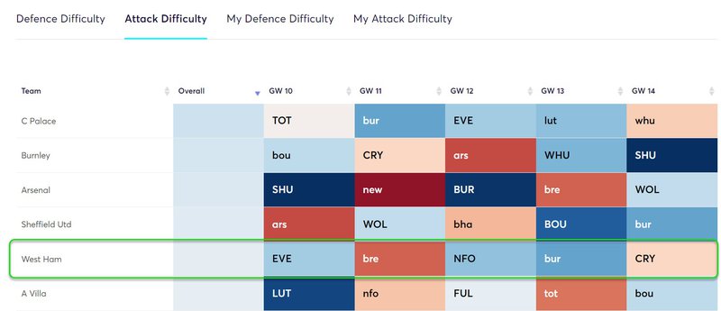 Fantasy Premier League (FPL) Gameweek 10 Top Five Key Players