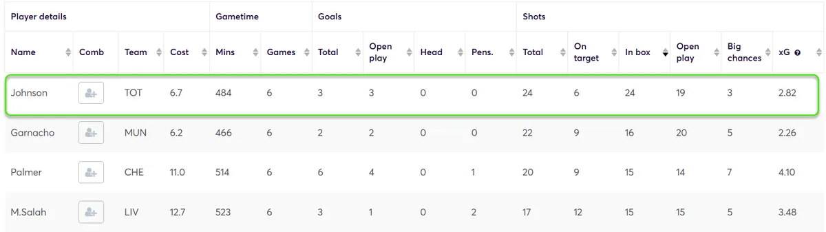 Stats for Midfielders Fantasy Premier League 2024/25