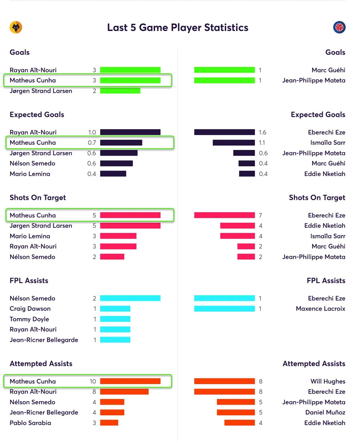 Wolves last five Matches Stats Fantasy Premier League 2024/25