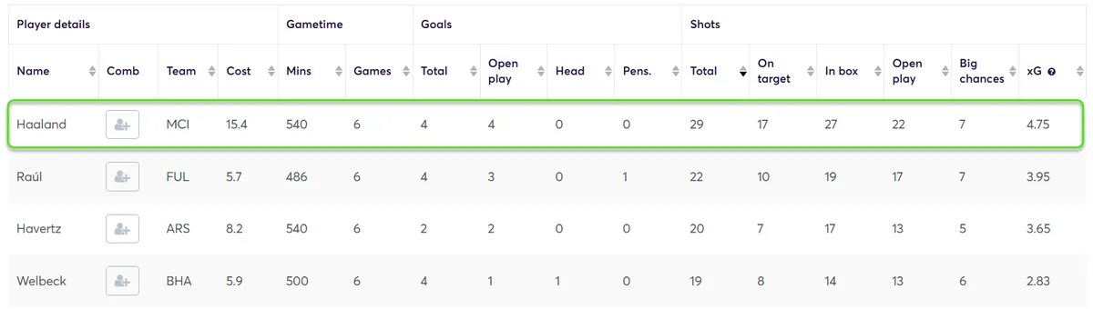 Stats for Forwards Fantasy Premier League 2024/25