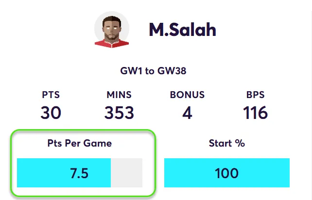 FPL Points Per Game in home matches for Salah in Fantasy Premier League 2024/25