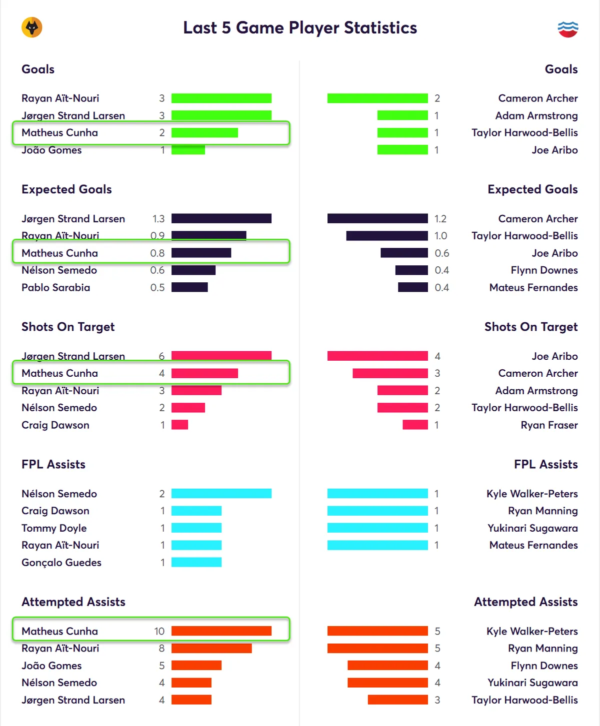 Last Five Game Player Statistics for Wolves Fantasy Premier League 2024/25