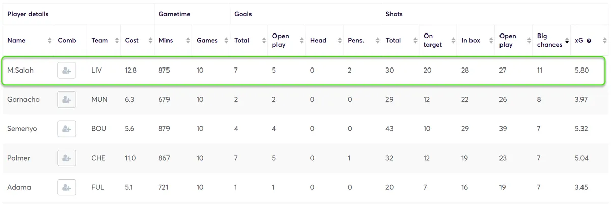 Stats for Midfielders Fantasy Premier League 2024/25