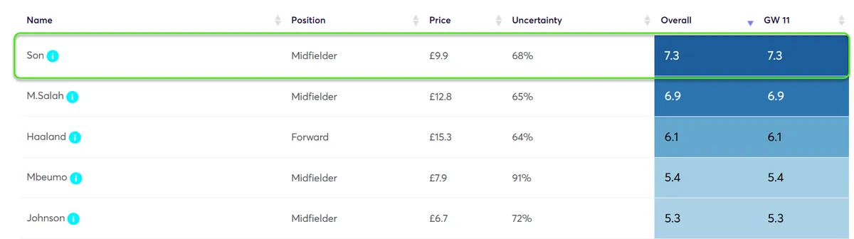 Player Point Projections for Gameweek 11 Fantasy Premier League 2024/25