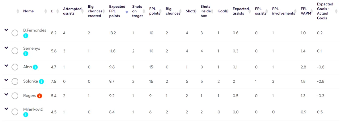 Fantasy Premier League Stats Gameweek 10