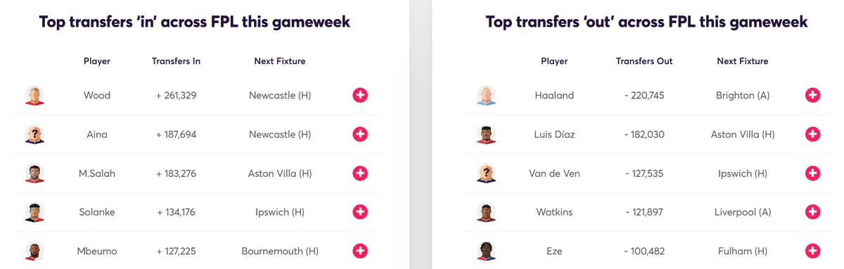 Fantasy Premier Transfer Activity Gameweek 11