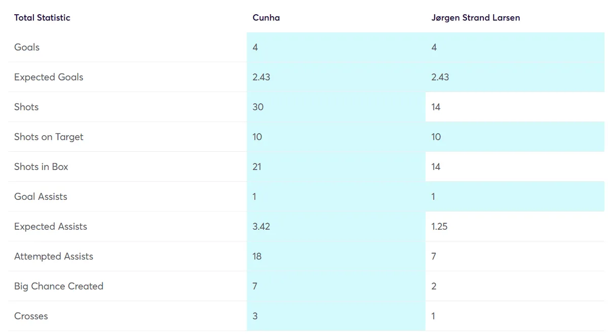 Fantasy Premier League Stats Comparison Cunha vs Larsen