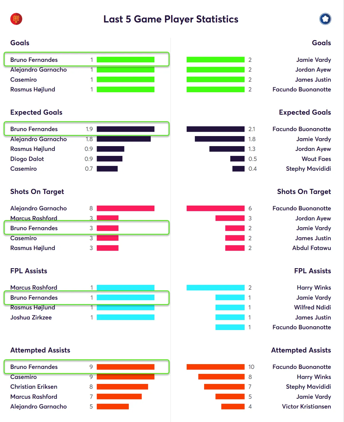 Manchester United last five Matches Stats Fantasy Premier League 2024/25