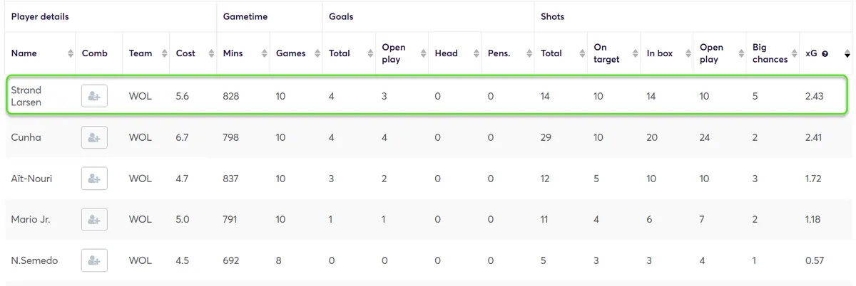 Stats for Wolves Players Fantasy Premier League 2024/25