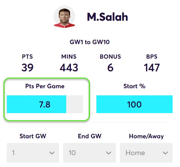 FPL Points Per Game in home matches for Salah in Fantasy Premier League 2024/25