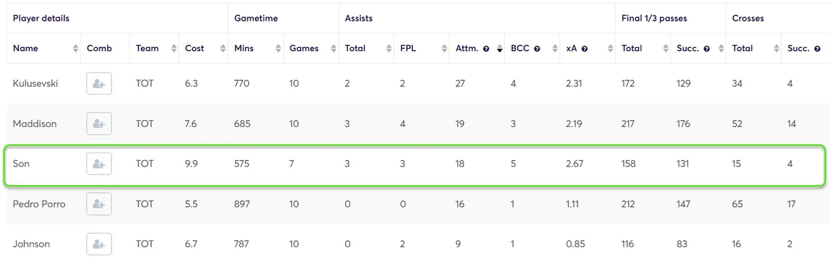 Stats for Spurs Players Fantasy Premier League 2024/25