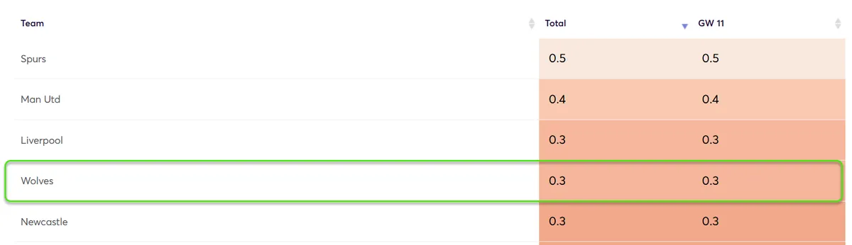 Clean Sheet Probability Gameweek 11 Fantasy Premier League 2024/25