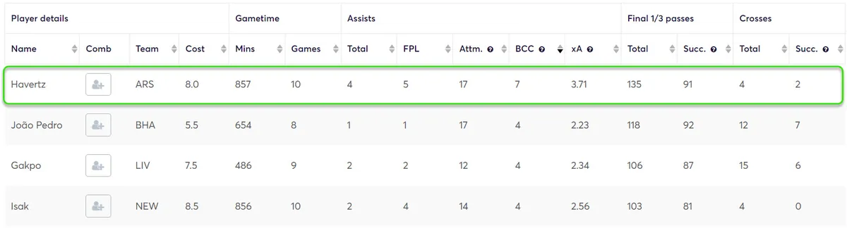 Creativity Stats for Forwards Gameweek 30-38 Fantasy Premier League 2023/24