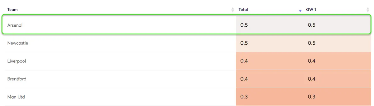 Clean Sheet Probability Gameweek 1 Fantasy Premier League 2024/25