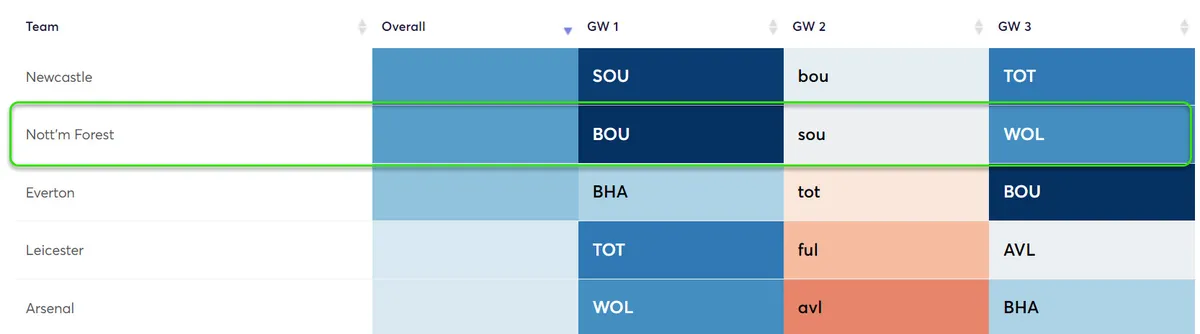 Fixture Difficulty Ratings Gameweek 1-3 for the 2024/25 season