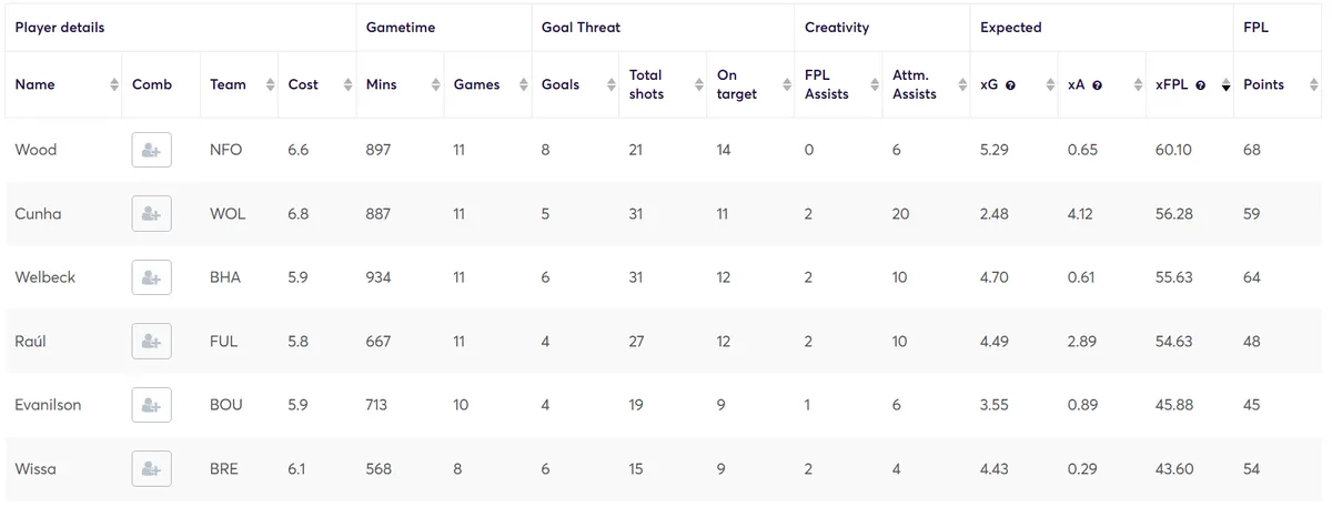 Stats for Mid-Priced Forwards Fantasy Premier League 2024/25