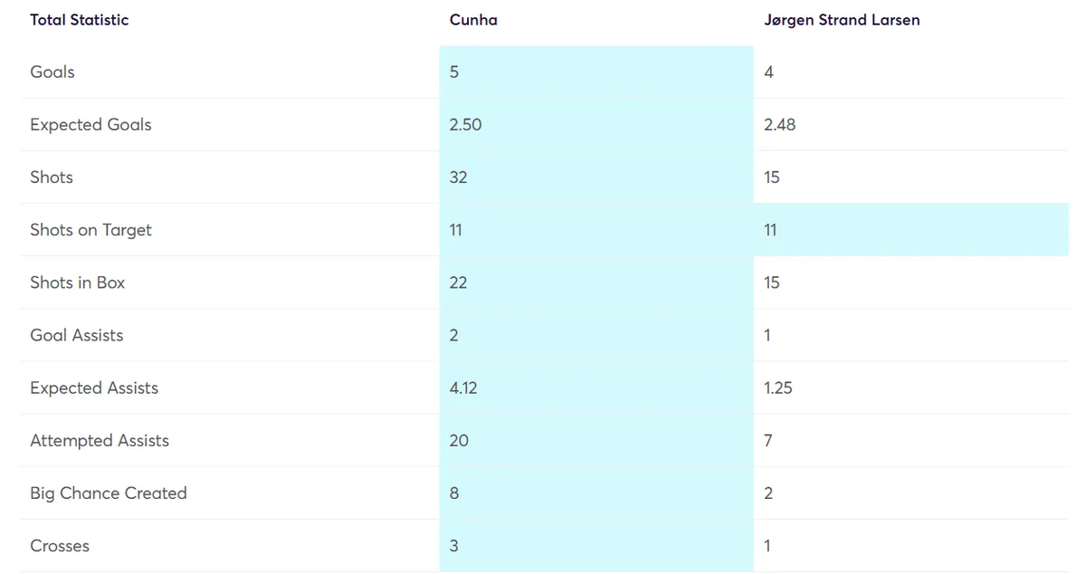 Cunha vs Larsen Fantasy Premier League 2024/25