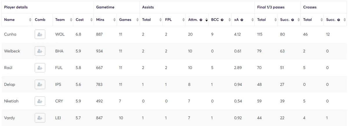 Creativity Stats for Mid-Priced Forwards Fantasy Premier League 2024/25