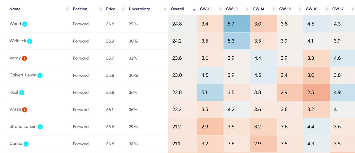 Player Point Projections for Mid-Priced Forwards