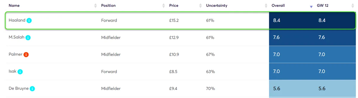 Player Point Projections for Gameweek 12 Fantasy Premier League 2024/25