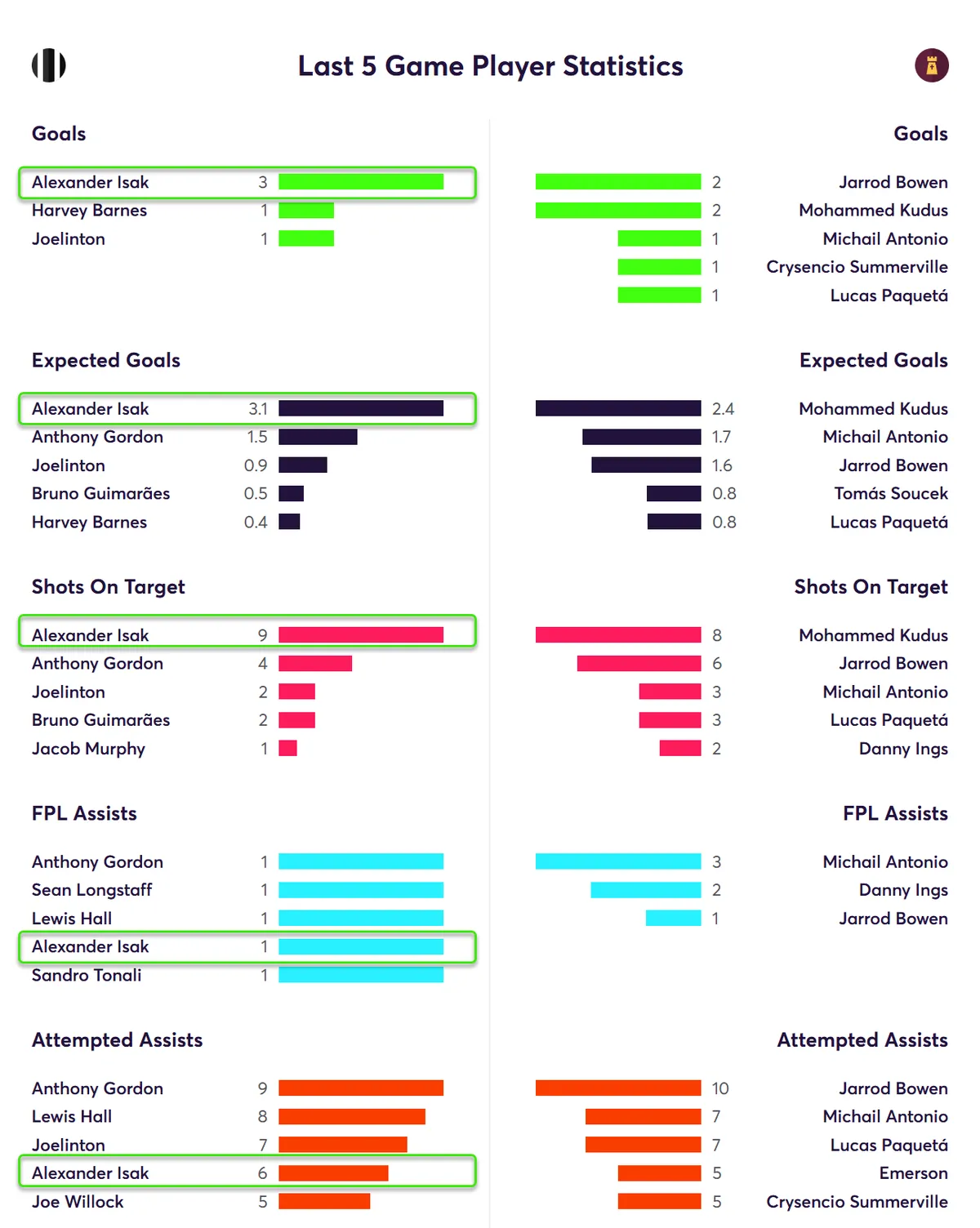 Last Five Game Player Statistics for Newcastle Fantasy Premier League 2024/25