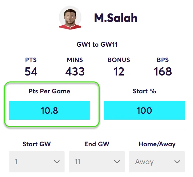 FPL Points Per Game in away matches for Salah in Fantasy Premier League 2024/25