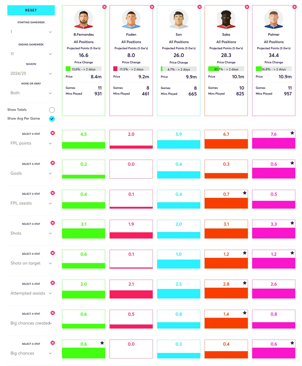 Premium Midfielders Comparison Fantasy Premier League 2024/25