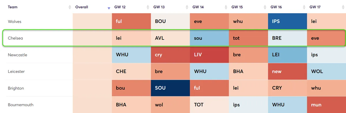 Fixture Difficulty Ratings Gameweek 12-17 for the 2024/25 season