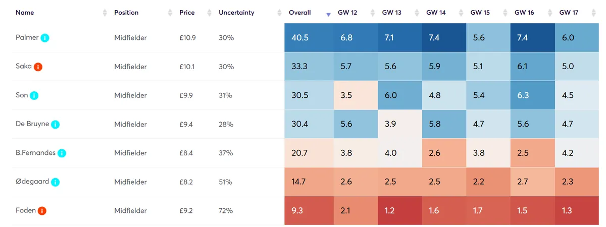 Player Point Projections for Premium Midfielders in Fantasy Premier League 2024/25