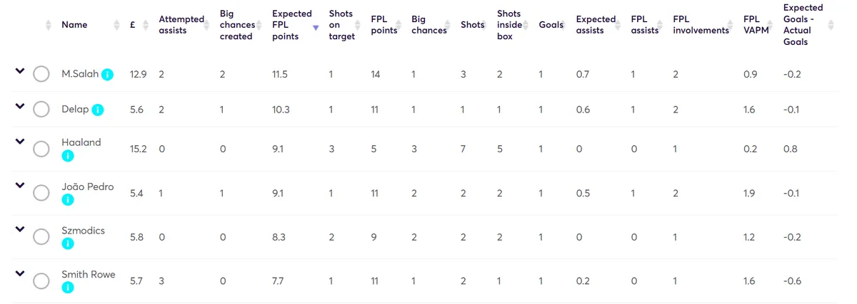 Fantasy Premier League Stats Gameweek 11