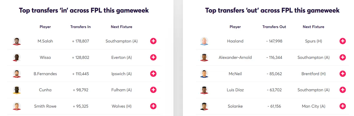 Fantasy Premier Transfer Activity Gameweek 12