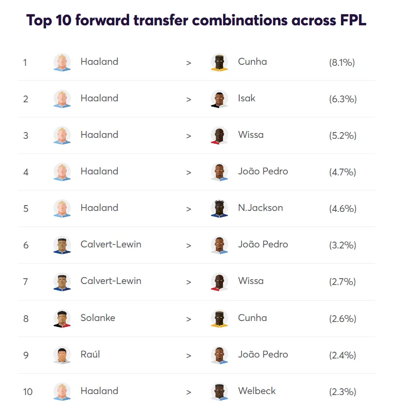 Top 10 forwards&#x27; FPL transfer combinations