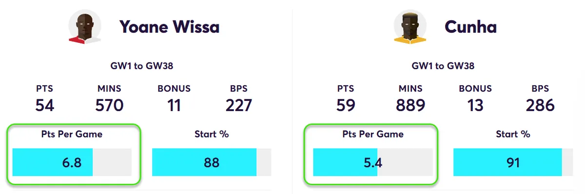 Fantasy Premier League Points Comparison Wissa vs Cunha