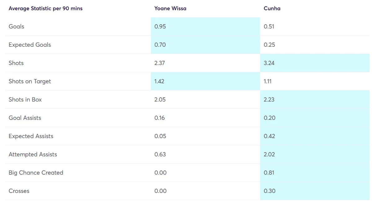 Wissa vs Cunha - Stats Per 90