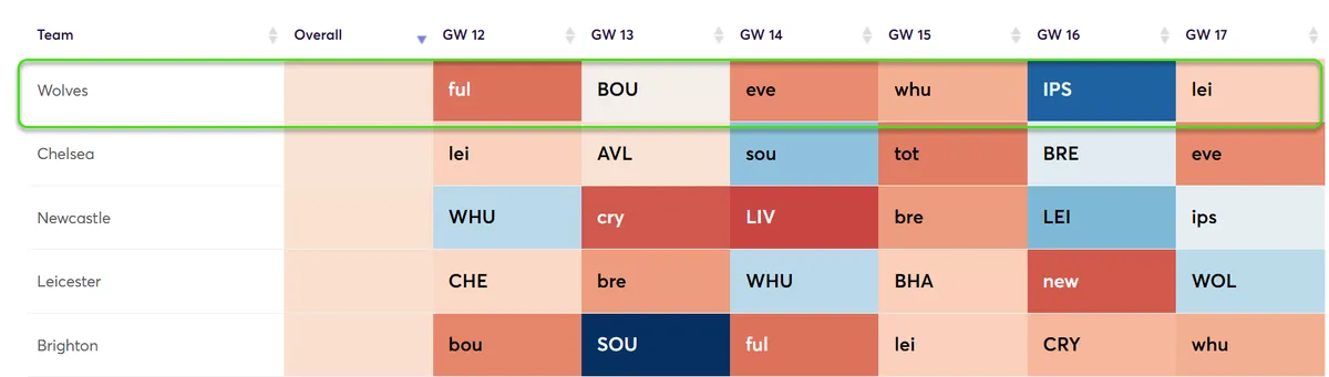 Fixture Difficulty Rating Gameweek 12-17 Fantasy Premier League 2024/25