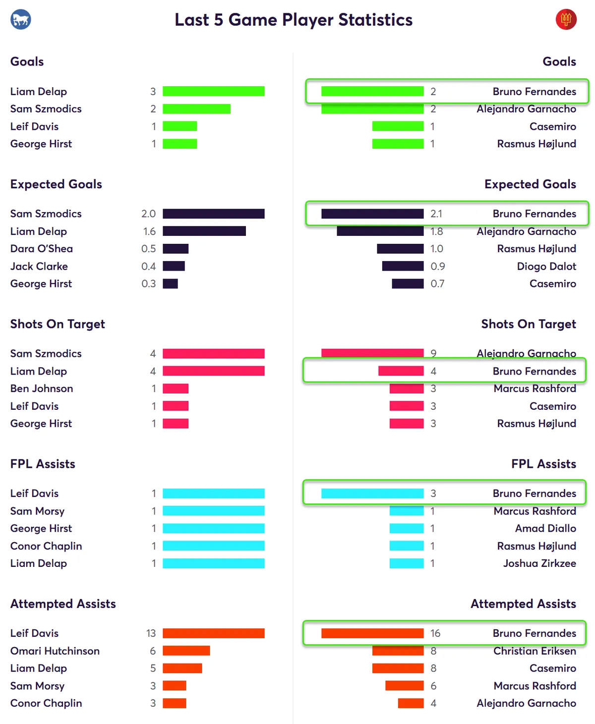 Manchester United last five Matches Stats Fantasy Premier League 2024/25