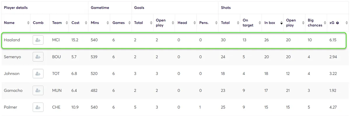 Stats for Players Fantasy Premier League 2024/25