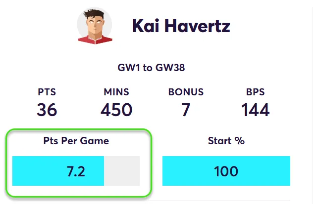 FPL Points Per Game in home matches for Havertz in Fantasy Premier League 2024/25