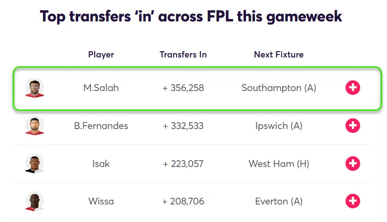 Most Transferred in players Gameweek 12 Fantasy Premier League 2024/25