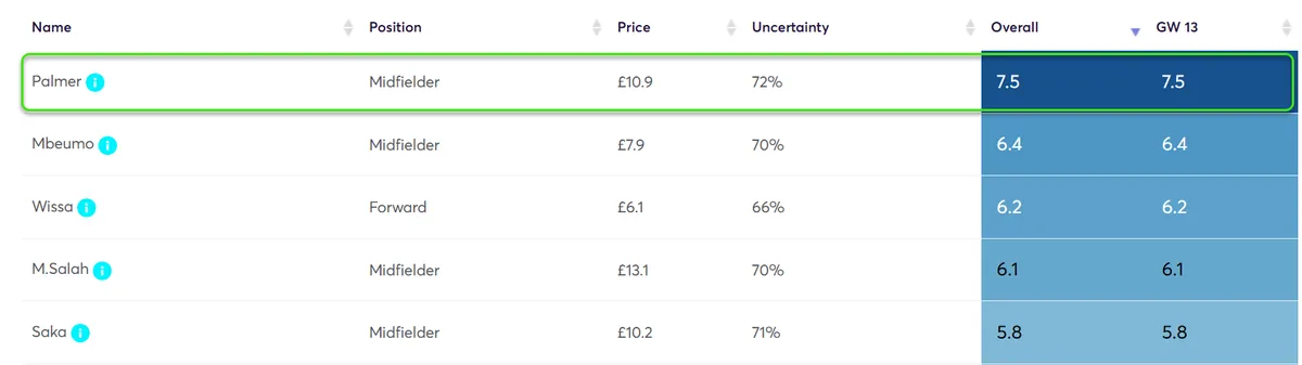 Player Point Projections for Gameweek 13 Fantasy Premier League 2024/25