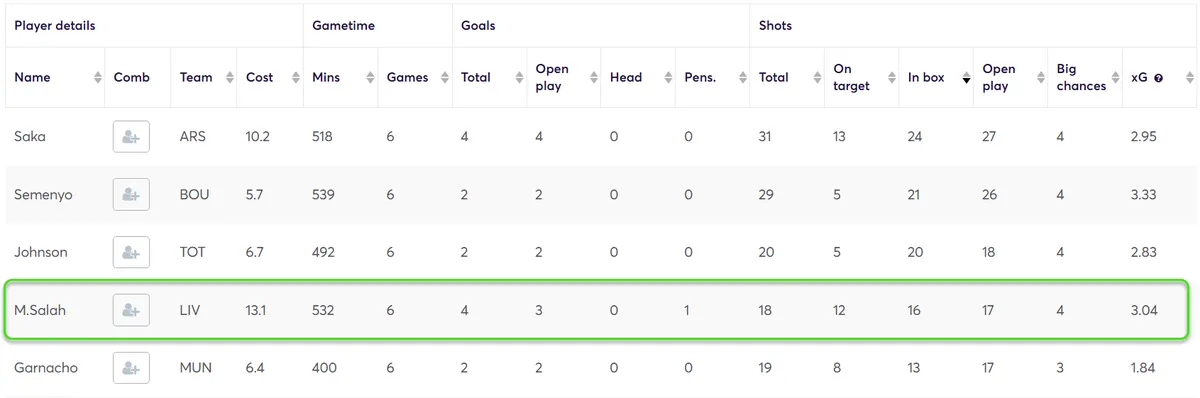 Stats for Midfielders in Home matches