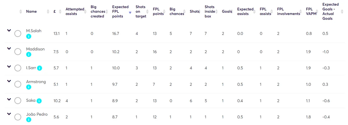 Fantasy Premier League Stats Gameweek 12