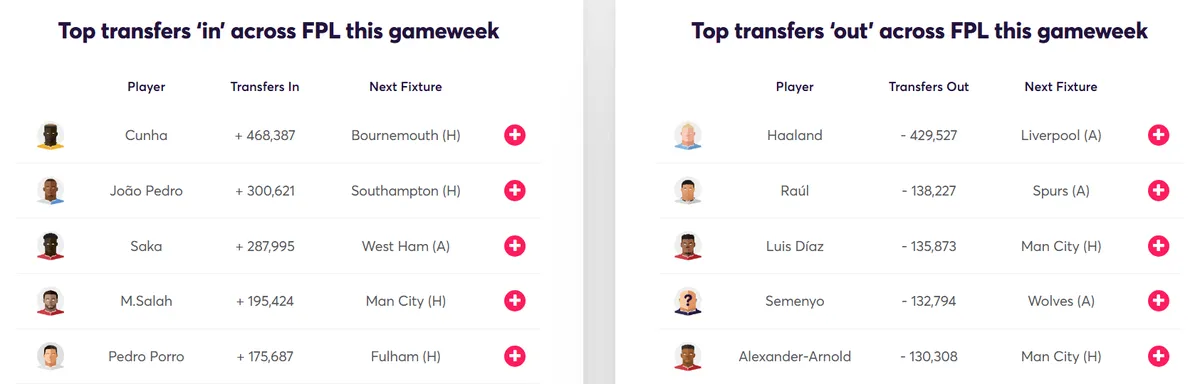 Fantasy Premier Transfer Activity Gameweek 13