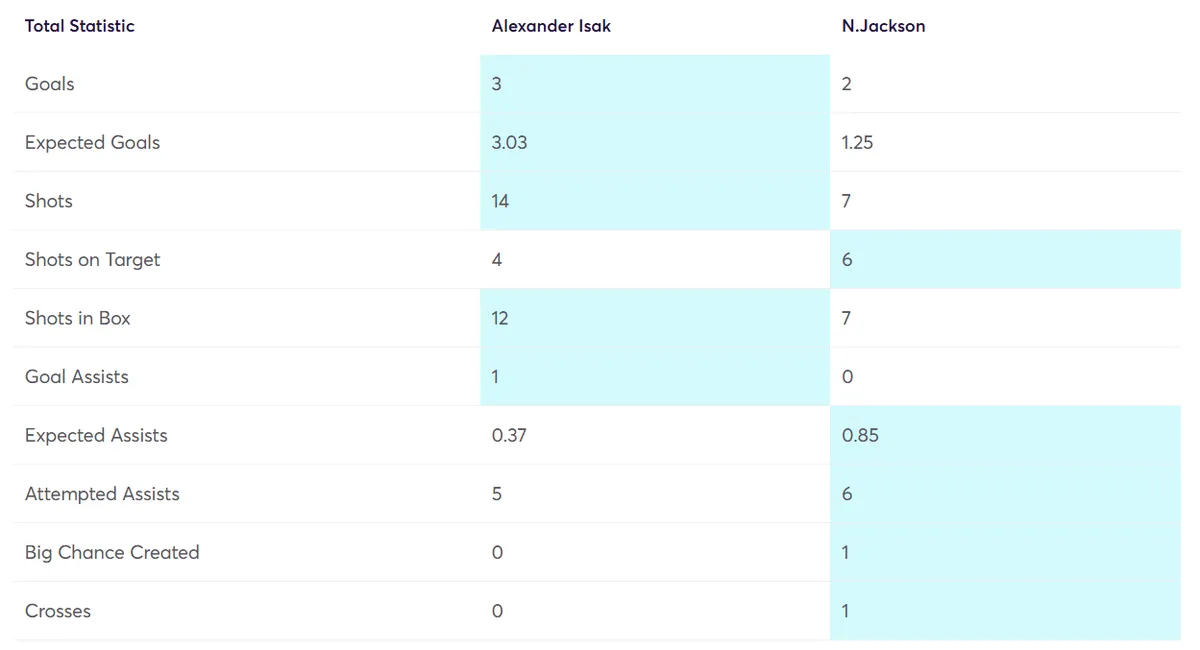 Isak vs N. Jackson stats last four Gameweeks