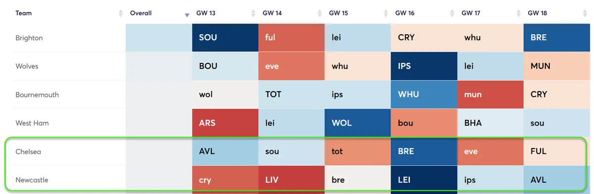 Fixture Difficulty Rating Gameweek 13-18 Fantasy Premier League 2024/25