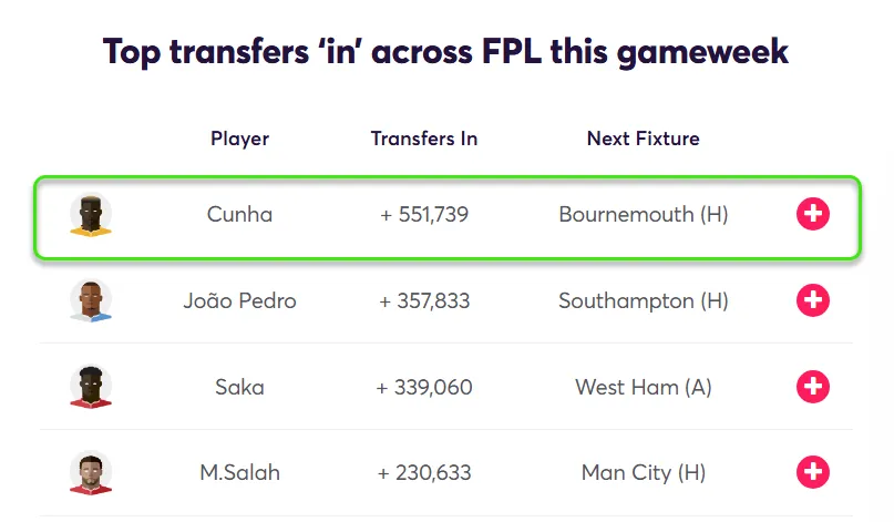 Most Transferred in players Gameweek 13 Fantasy Premier League 2024/25