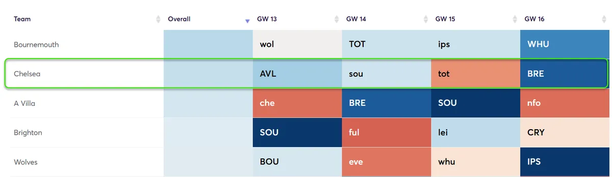 Fixture Difficulty Ratings Gameweek 13-16 for the 2024/25 season