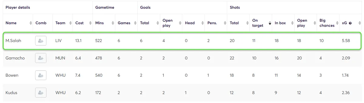 Stats for Players Fantasy Premier League 2024/25