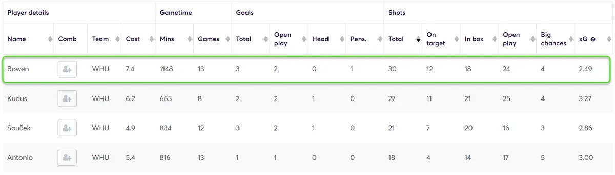 Stats for West Ham Players Fantasy Premier League 2024/25