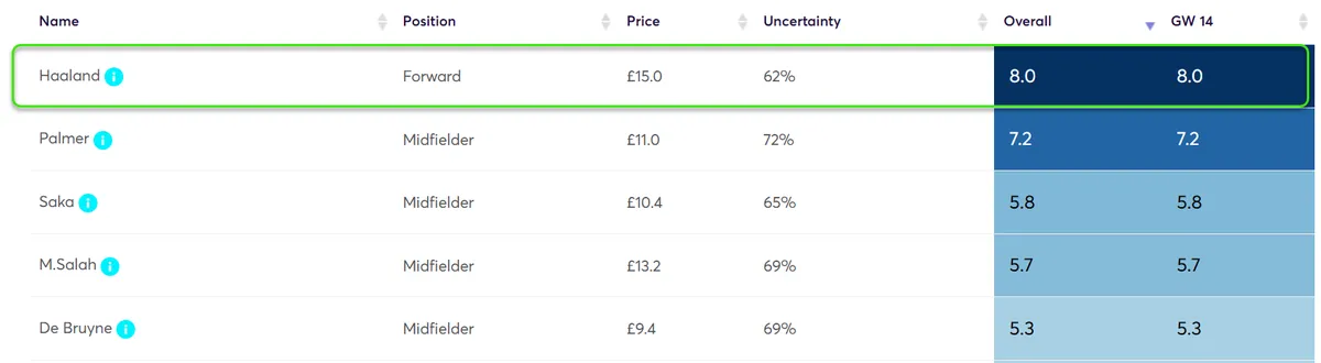 Player Point Projections for Gameweek 14 Fantasy Premier League 2024/25